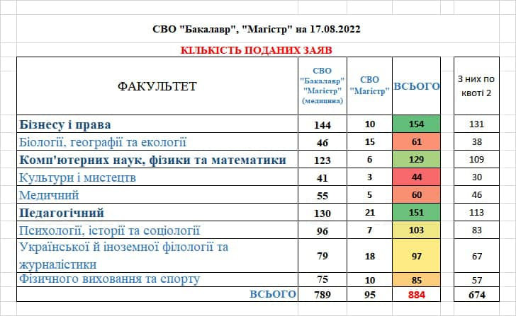 У ХДУ розповіли про динаміку вступної кампанії