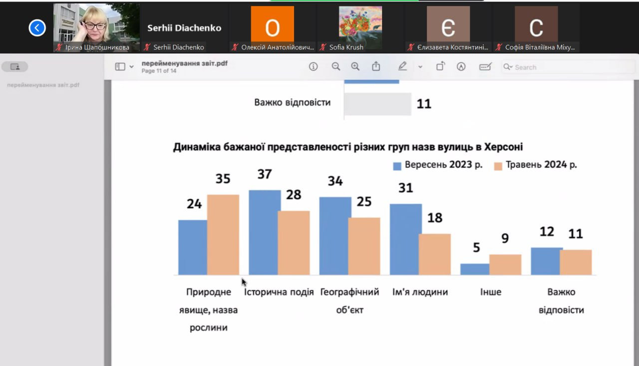 Члени наукового колективу науково-дослідної соціологічної лабораторії взяли участь у обговоренні результатів соціологічного дослідження щодо ставлення херсонців до перейменування вулиць.