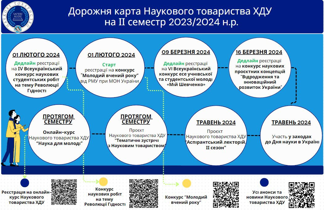 Наукове товариство студентів, аспірантів, докторантів і молодих учених ХДУ підготувало дорожню карту на ІІ семестр