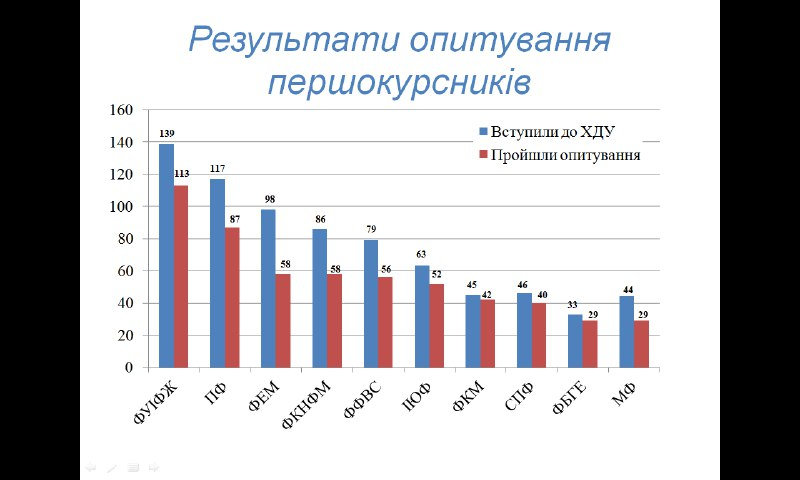 Першокурсники допомагають ХДУ стати кращим!