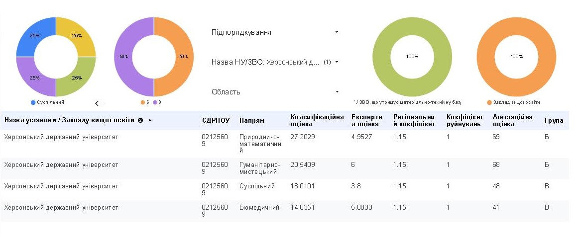 Херсонський державний університет підтвердив статус класичного університету, у якому науково-дослідницька діяльність є однією з пріоритетних!