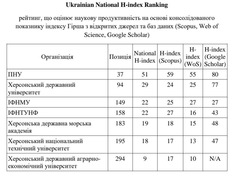 ХДУ за рейтингом наукової активності має високий потенціал