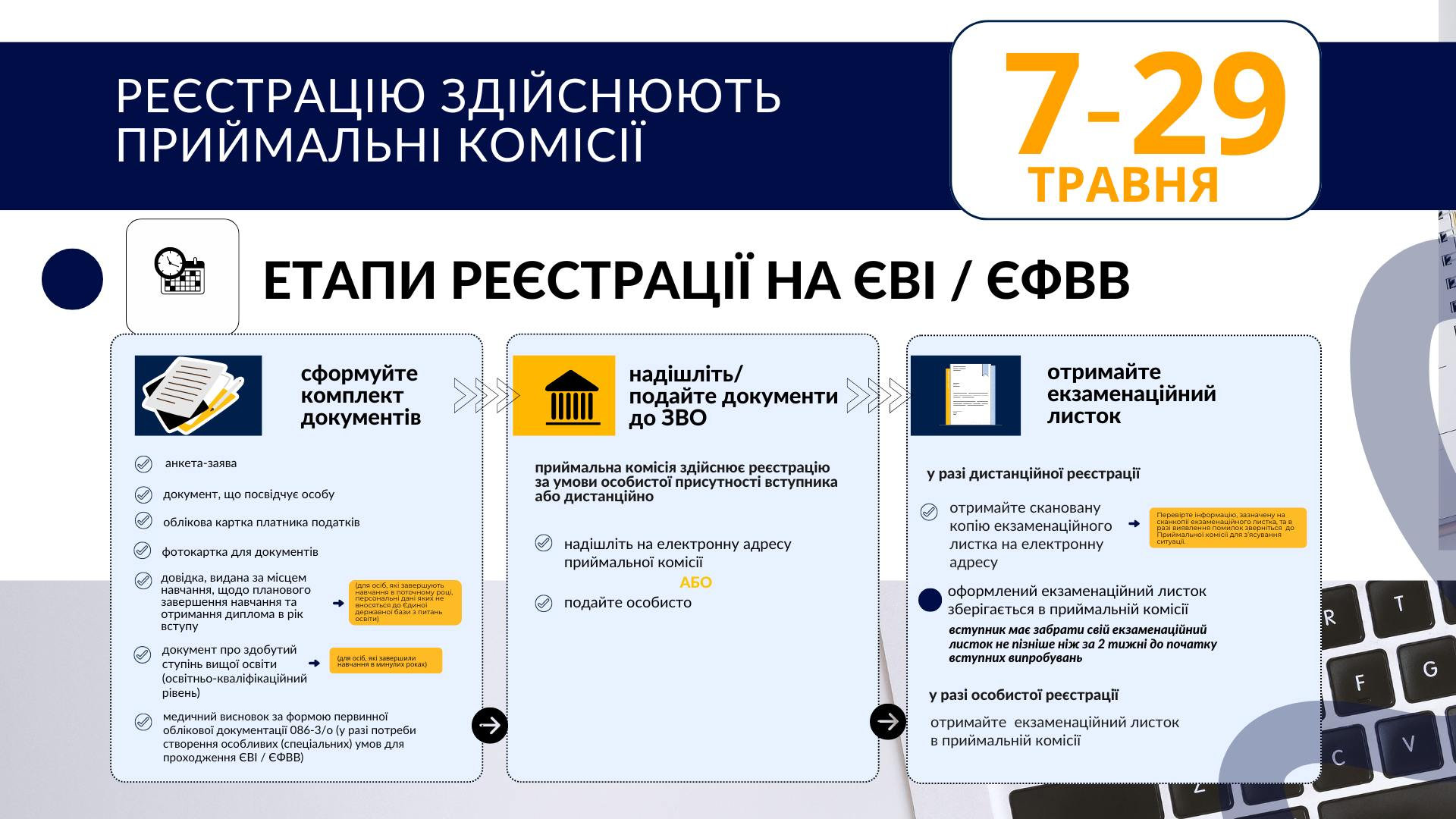 ЄВІ / ЄФВВ: ЩО ПОТРІБНО ЗНАТИ ПРО РЕЄСТРАЦІЮ!